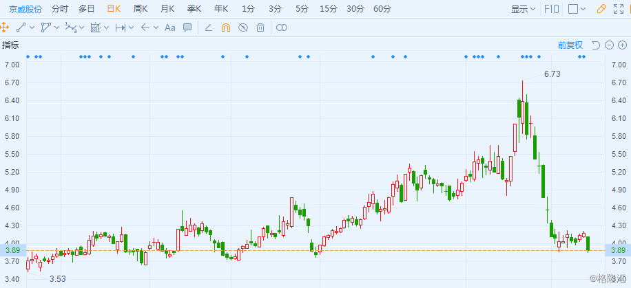 金盾股份(300411.SZ)：方正证券拟减持不超3%股份