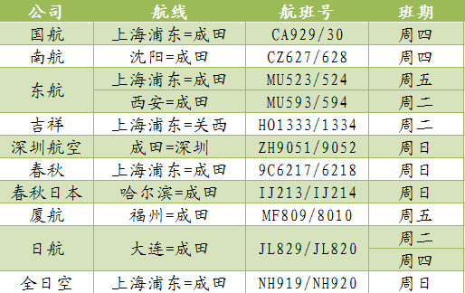 韩国多家航空公司竞争中国航线
