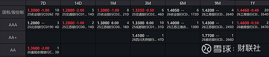 债市收盘| 央行单日再度净投放2485亿元，债市小幅走强