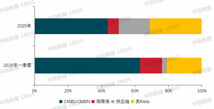 4月房企债券融资规模同比增长近3成