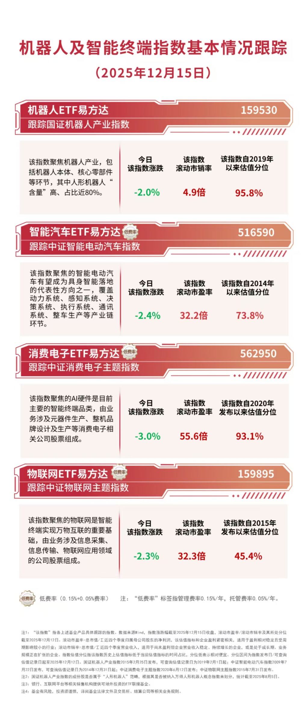 成长风格承压，成长ETF易方达（159259）逆势获1000万份净申购