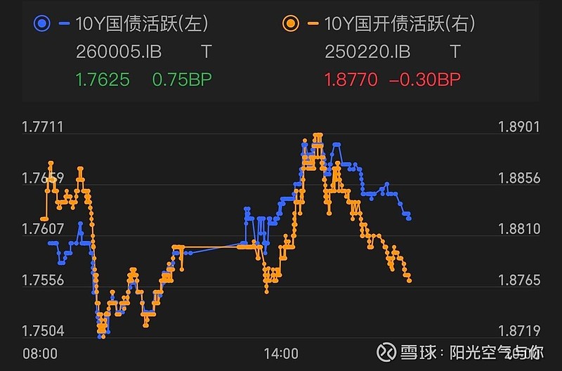 债市收盘| 中长端利率表现强势 10年国债收益率下行近1.5BP