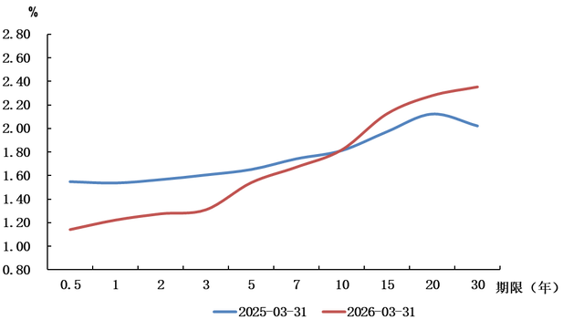日本10年期国债收益率上升3个基点，达到2.720%