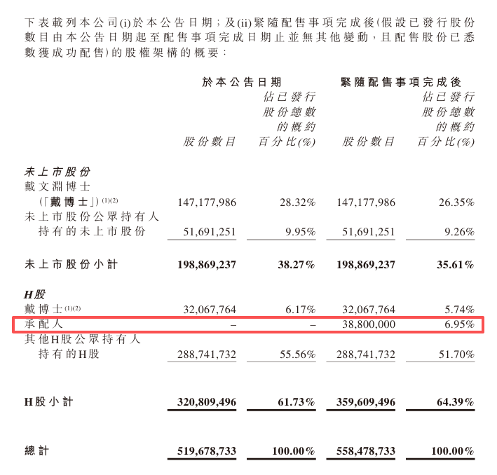 剑桥科技(603083.SH)拟折价8.88%配售1560万股H股 净筹约19.67亿港元用于核心部件的战略性储备等