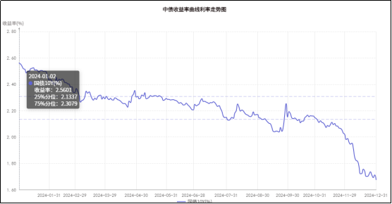 美债收益率全线收跌，10年期美债收益率跌3.74个基点