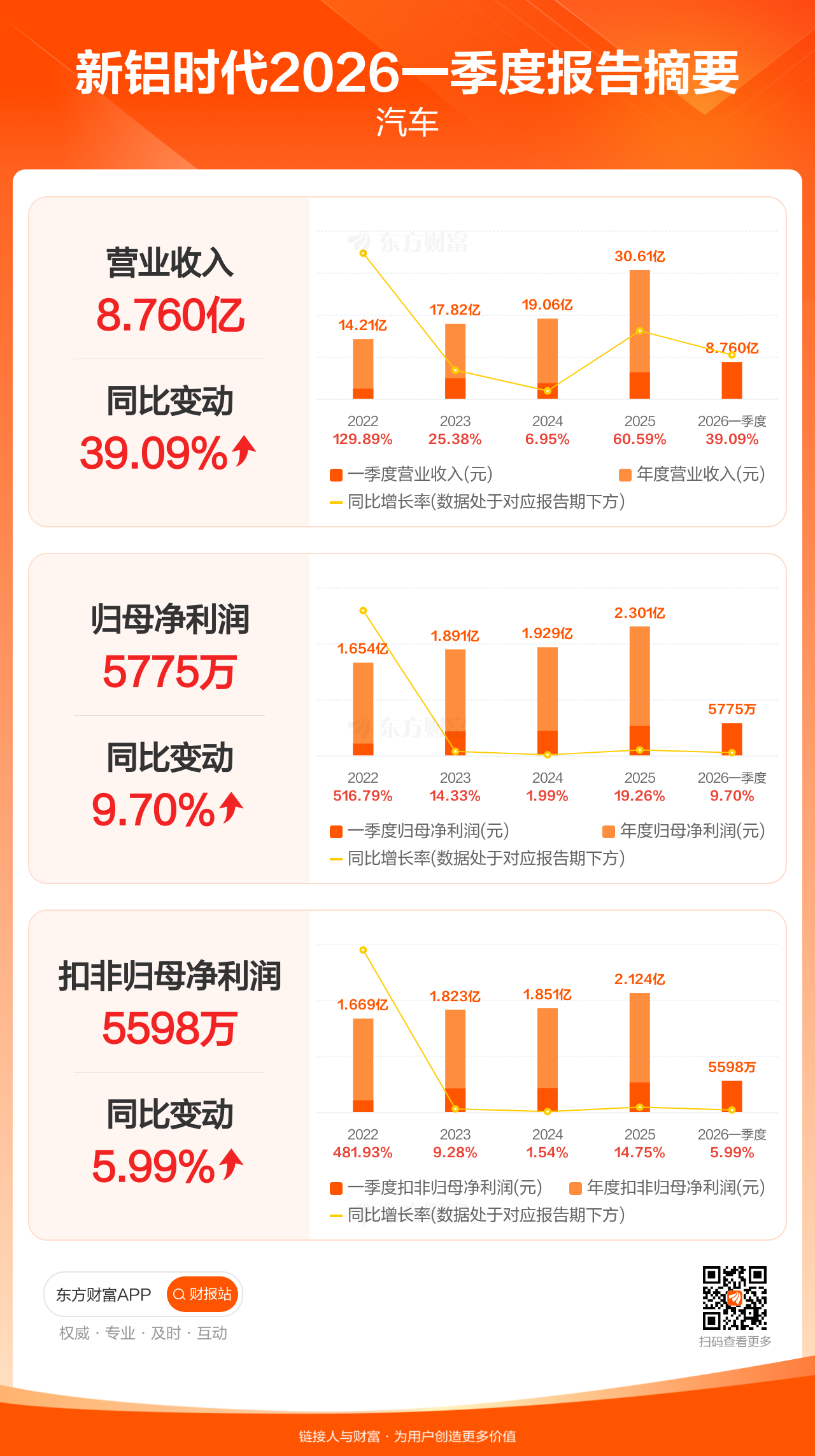 新铝时代：公司生产经营销售一切正常