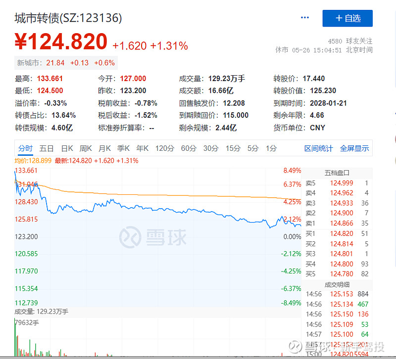 获准数量20只,融资规模279亿元 可转债年内发行高峰将至