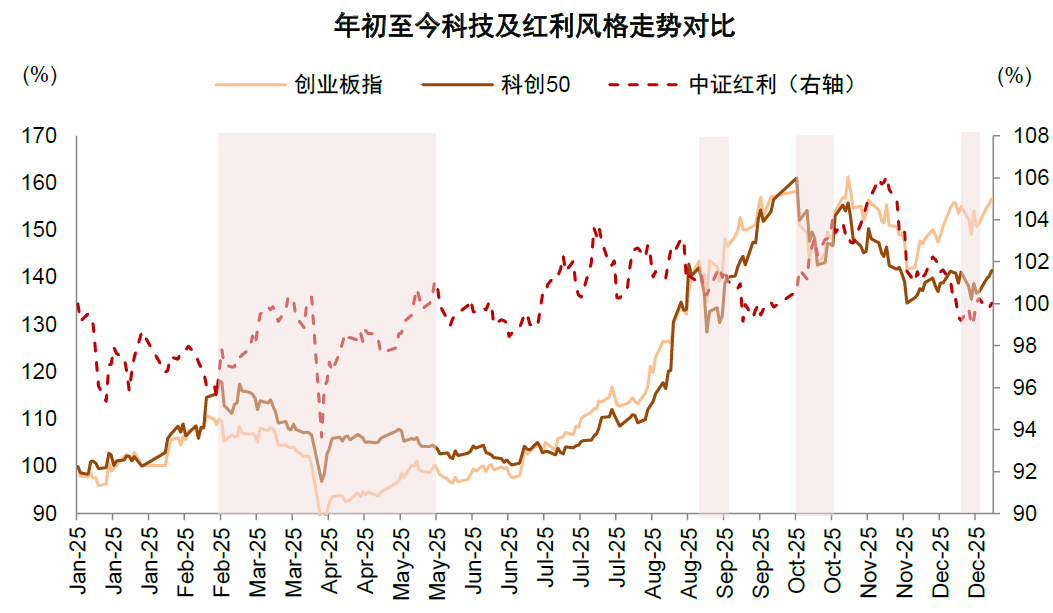 2026年开年市场持续震荡 均衡偏成长风格配置或将贯穿全年