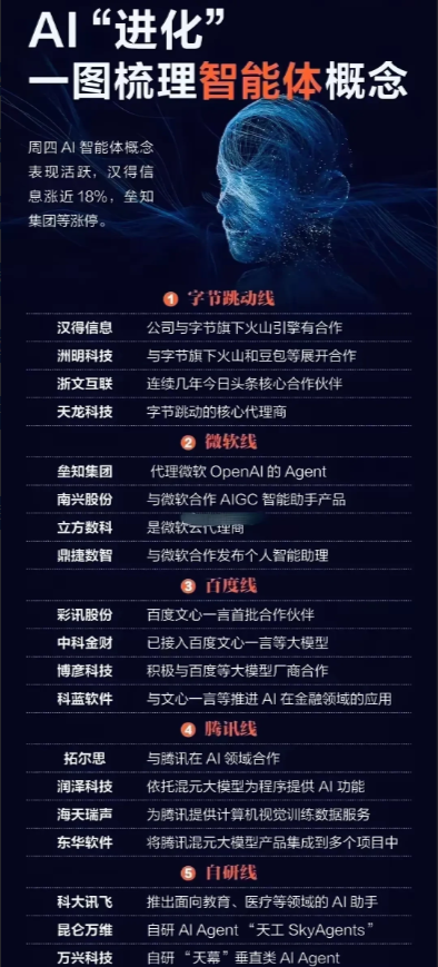 AI应用方向集体走高,电力、化工板块多股涨停