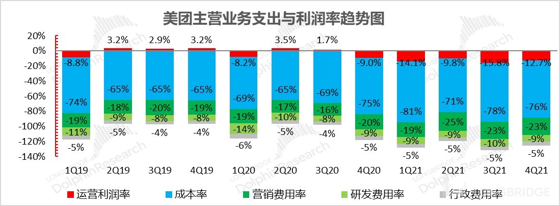 美团2026年Q1财报:加速推进AI落地物理世界,核心本地商业经营亏损收窄至20亿元