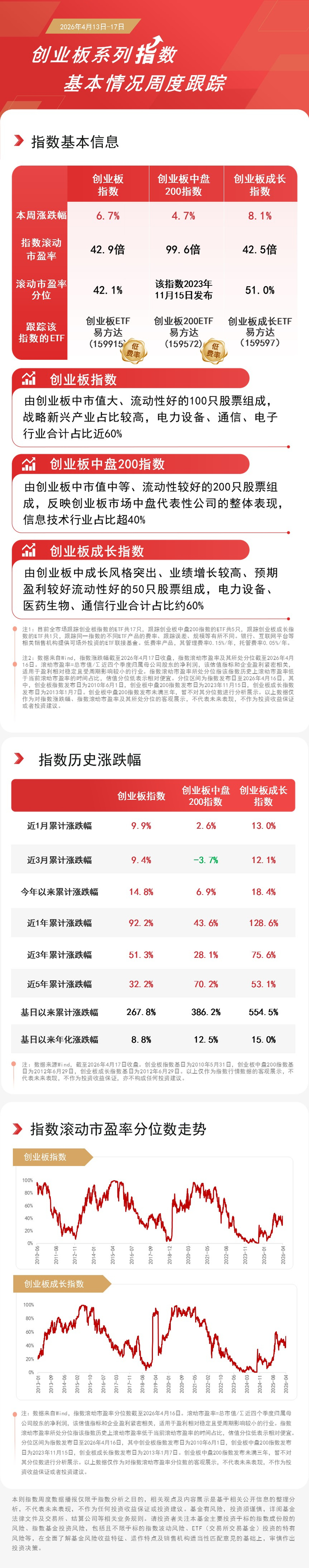 小盘科技股本周相对活跃,关注科创200ETF易方达(588270)投资价值