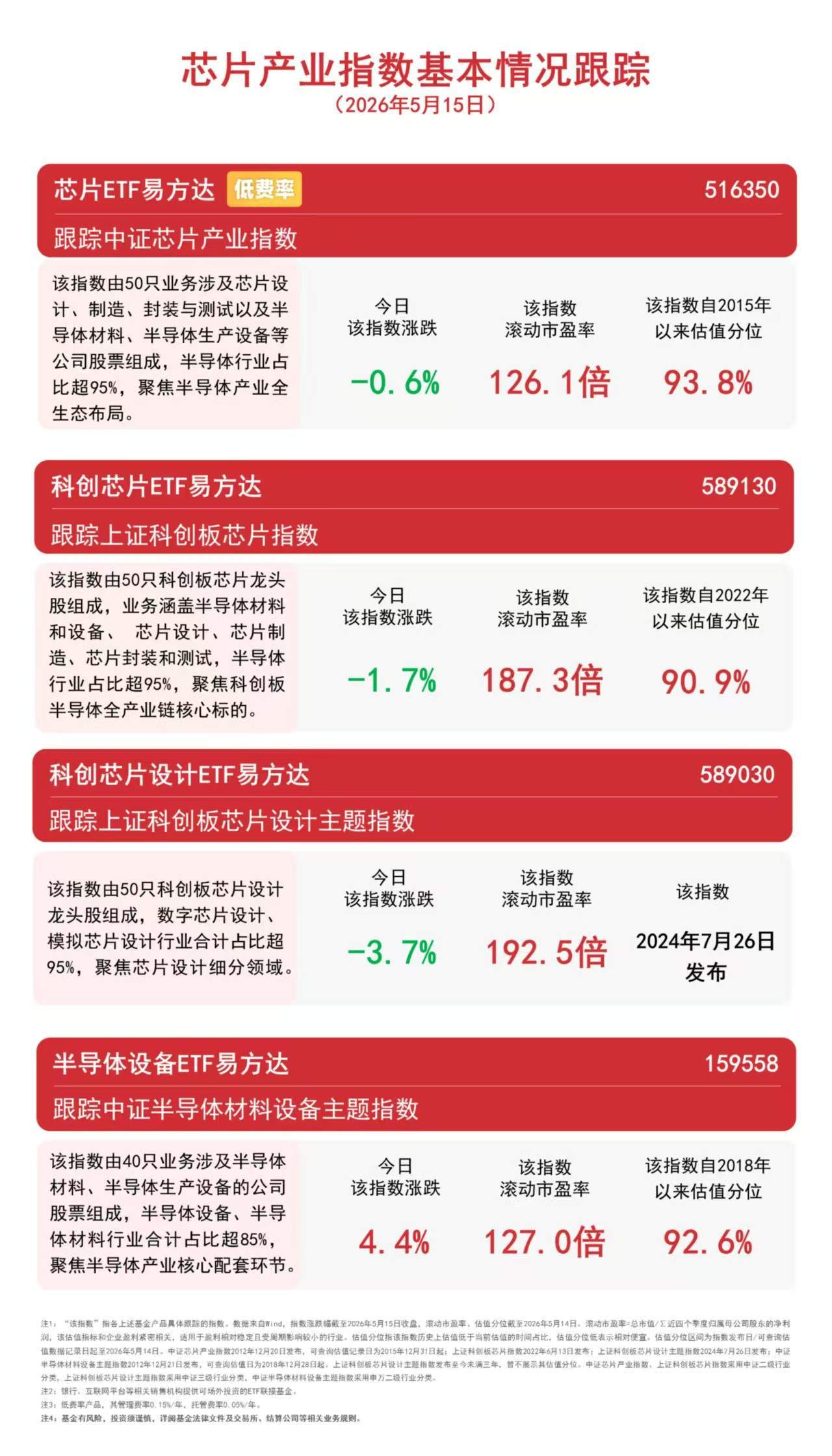 小盘科技股本周相对活跃,关注科创200ETF易方达(588270)投资价值