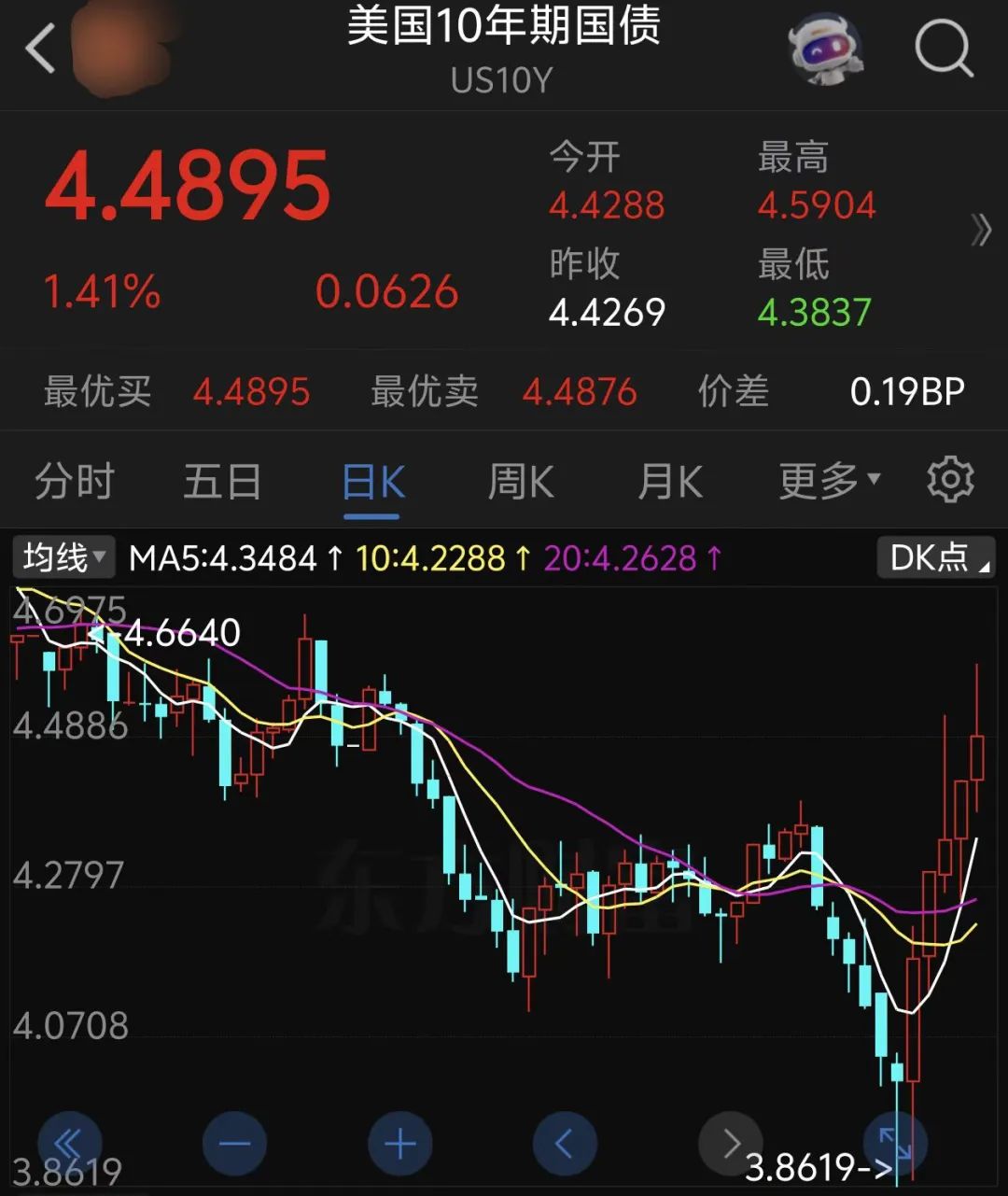 欧债收益率集体上涨，英国10年期国债收益率涨8.6个基点