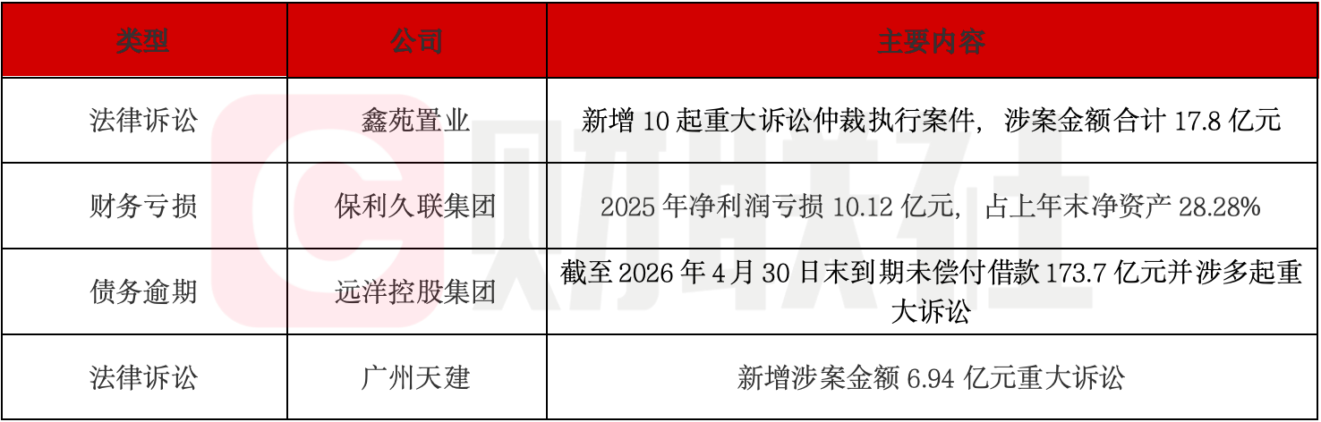 债市公告精选 | “H20奥园2”违约 涉及本息约4.08亿元；绿景中国地产清盘呈请聆讯进一步延期至10月5日