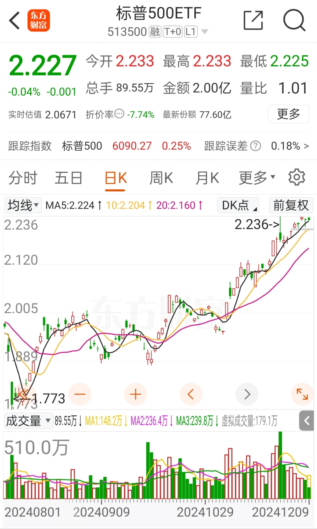 A股三大指数走出反包阳,超3900股收涨,关注A500ETF易方达(159361)等核心宽基投资价值