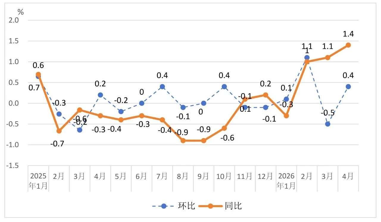 3月CPI同比上涨，PPI同比由降转涨，A500ETF易方达（159361）配置逻辑强化