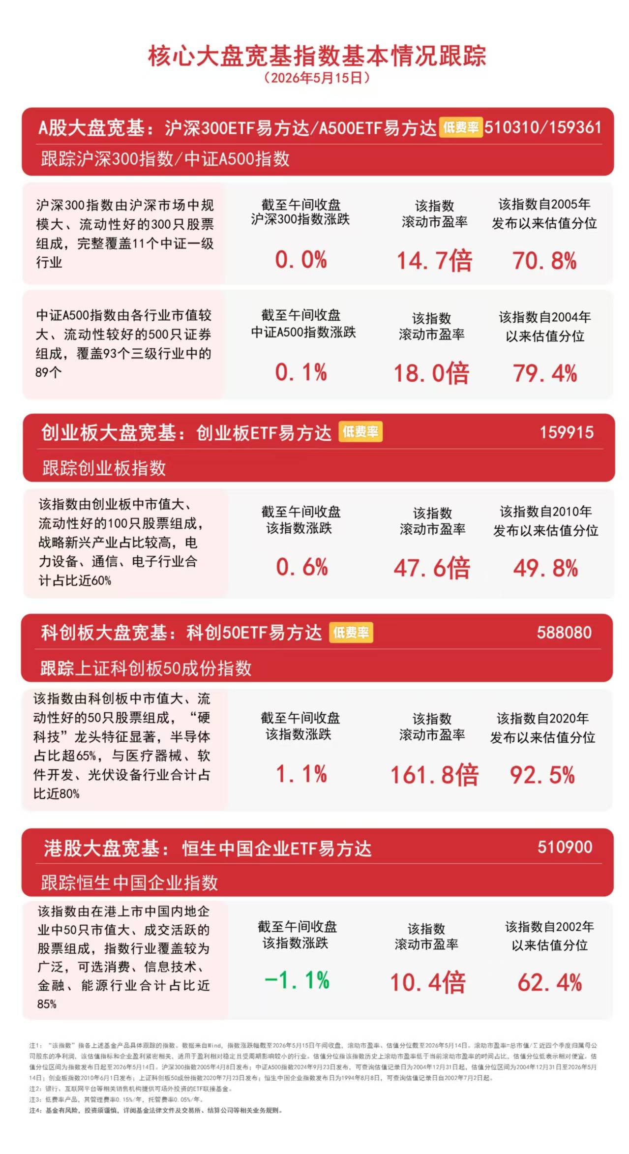 3月CPI同比上涨，PPI同比由降转涨，A500ETF易方达（159361）配置逻辑强化