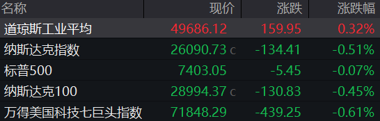 特朗普:美伊对话一直在持续进行;美股收涨 这只股大涨超32%;英伟达与微软达成合作丨每经早参