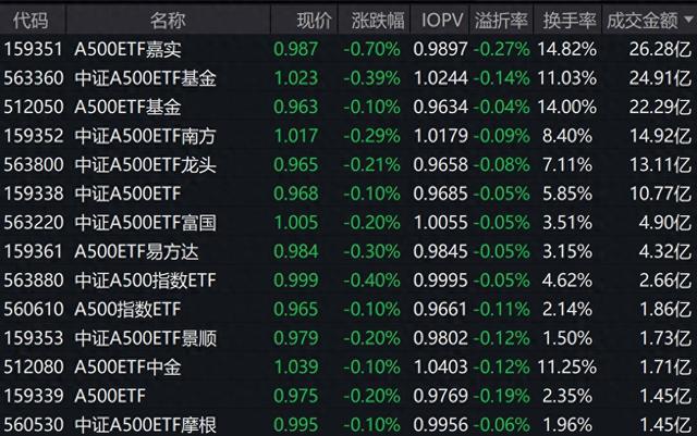 中证转债指数低开0.09%