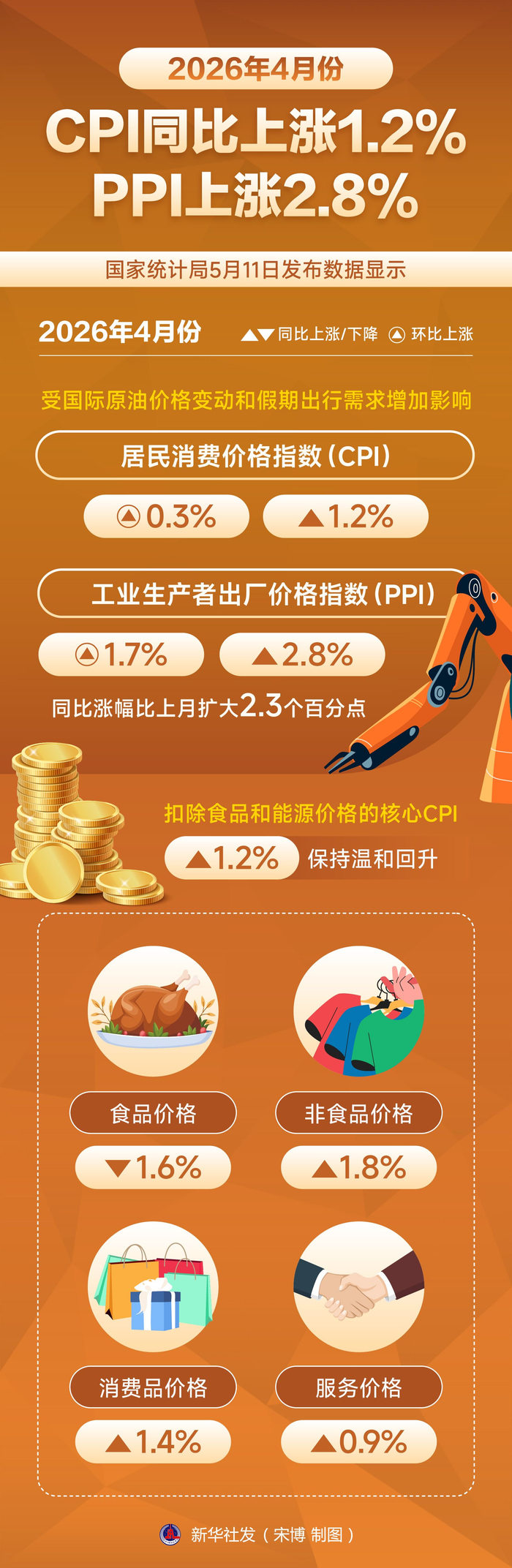 国家统计局解读经济数据:3月CPI同比上涨 PPI同比由降转涨