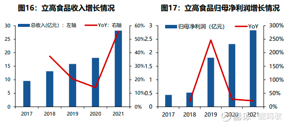 立高食品：酱料业务营业收入变动的主要原因是渠道以及客户结构的变化