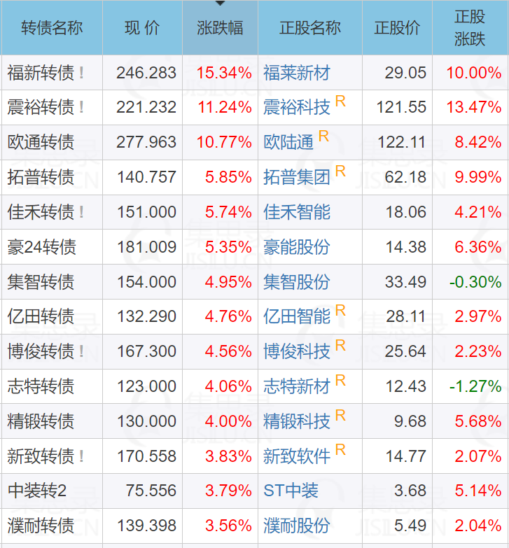 中证转债指数低开0.29%
