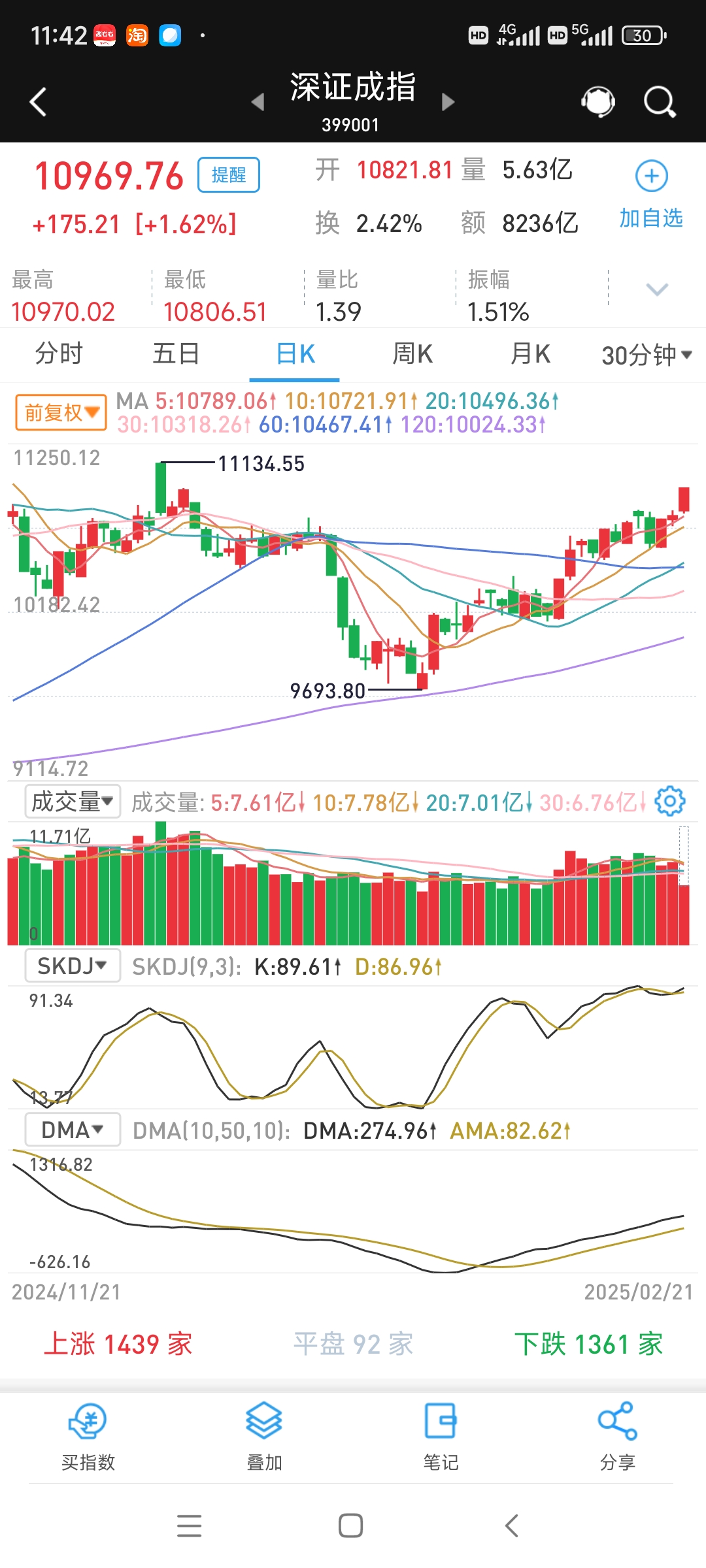 中证1000指数高开高走实现六连阳,关注中证1000ETF易方达(159633)配置价值