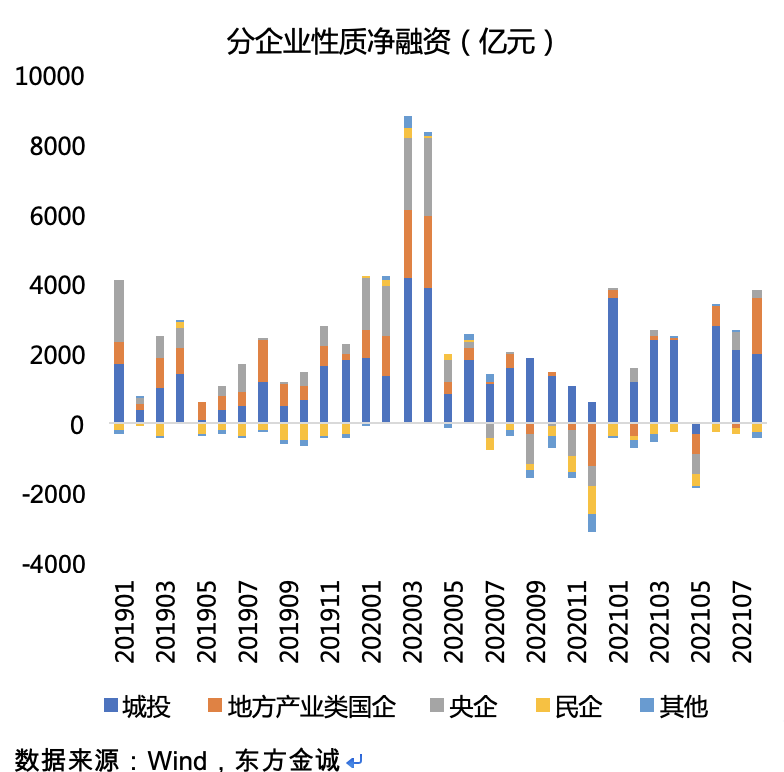 信用债融资回暖,行情整体走强