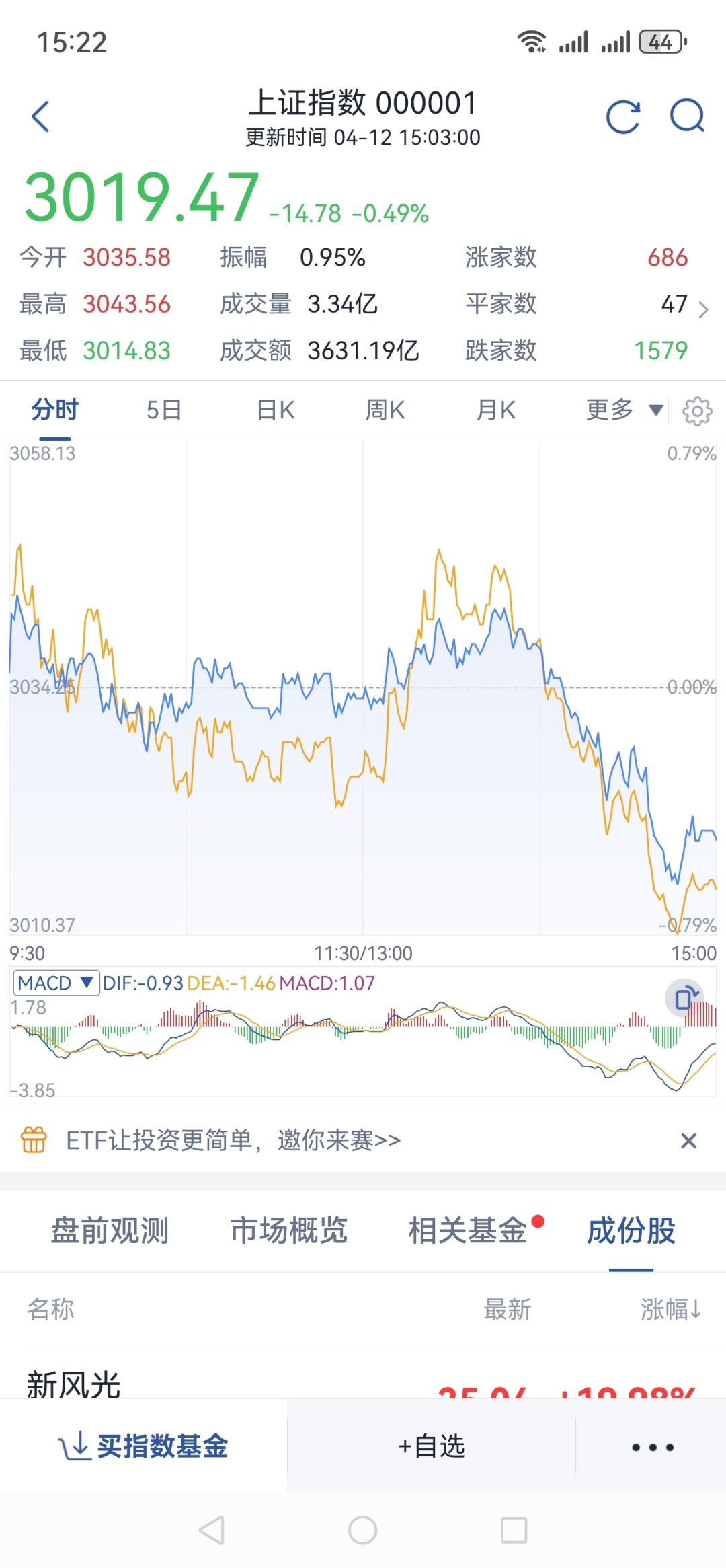 中证转债指数午盘涨0.31%