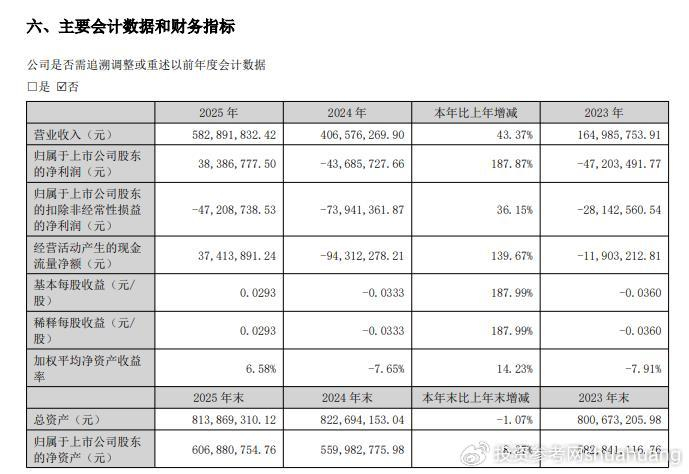 赫美集团2025年净利3838.68万同比扭亏 总经理许明薪酬101.34万
