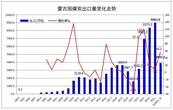 2026年一季度蒙古国GDP同比增长7.9%