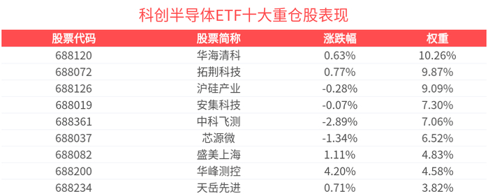 科创50指数小幅收涨,创新药械集体爆发,关注科创50ETF易方达(588080)布局机会