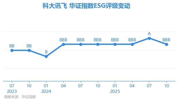 【ESG动态】XD美之高（920765.BJ）获华证指数ESG最新评级CC，行业排名第119
